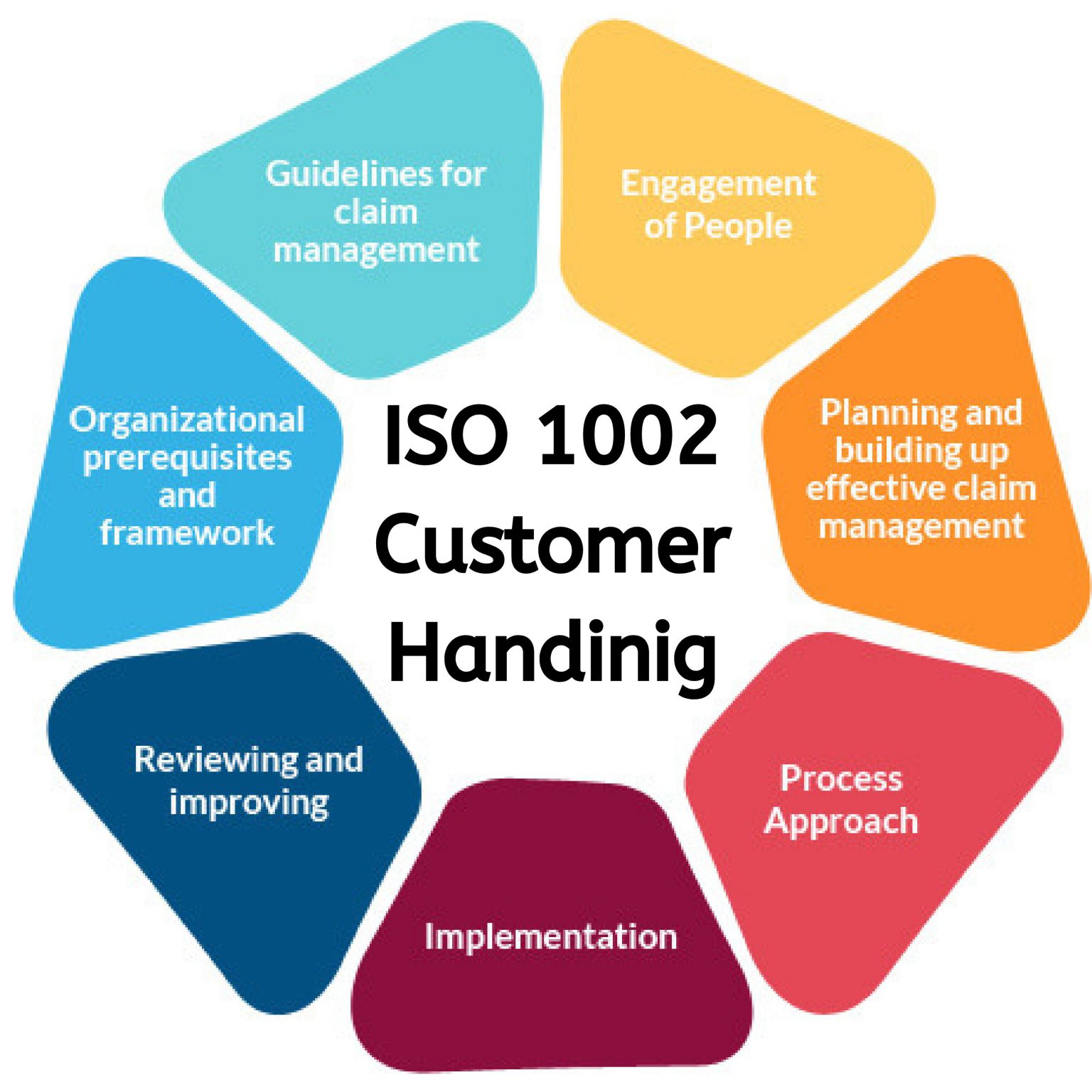 ISO 10002 - Customer's Complaints Management System - New Method