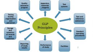 GLP - Good Laboratory Practice System