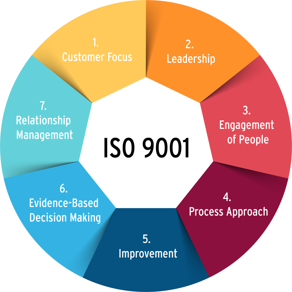 Quality Management